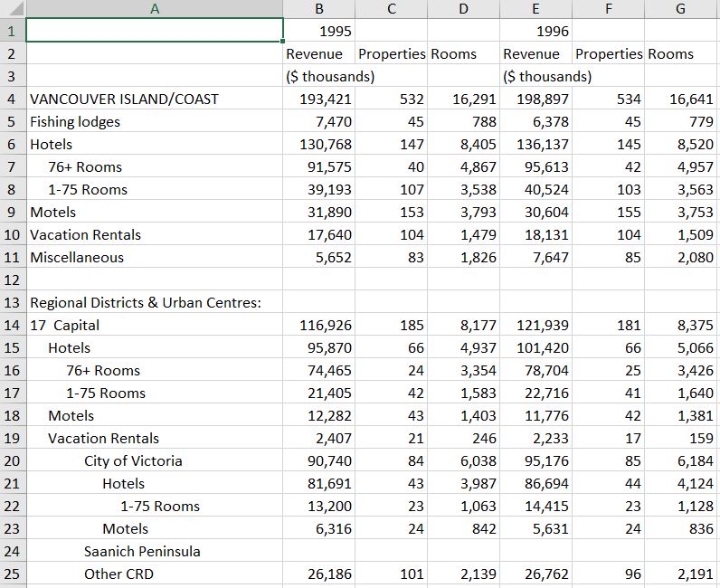 Tourism Room Revenue: 1995 & 96 - sample